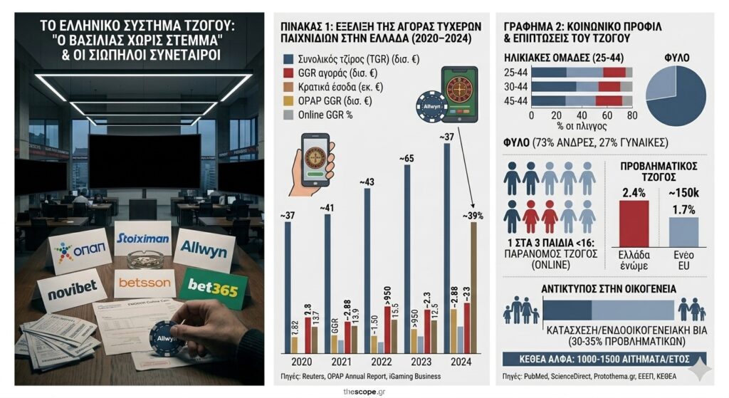 tzogos123 Πόσο μεγάλη μπίζνα είναι ο τζόγος στην Ελλάδα