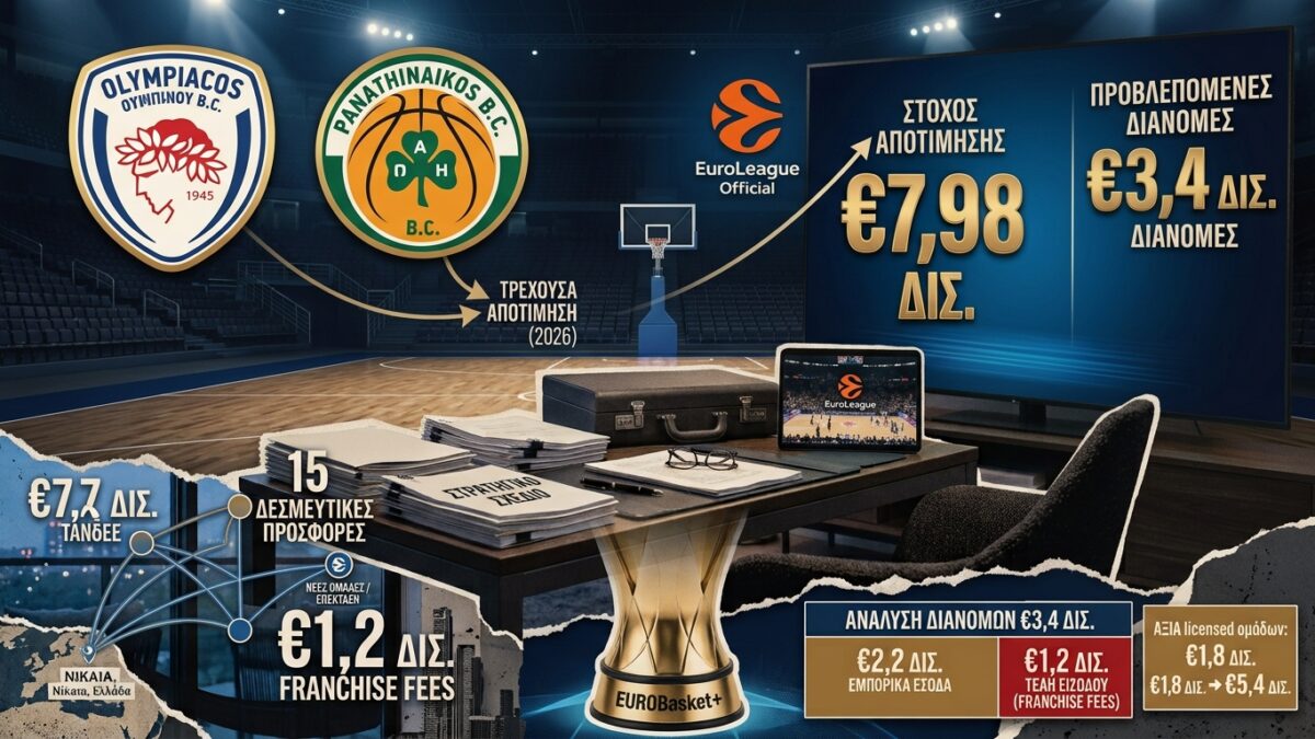 Η EuroLeague θέλει να αξίζει €7,98 δισ. σε δέκα χρόνια, περίπου 5,7 φορές την τρέχουσα αποτίμηση των €1,4 δισ., σύμφωνα με το δεκαετές business plan που ανακοίνωσε στις 16 Οκτωβρίου. Το σχέδιο εγκρίθηκε από όλους τους 13 μετόχους, ανάμεσά τους ο Ολυμπιακός και ο Παναθηναϊκός, και προβλέπει διανομές €3,4 δισ. προς τις ομάδες μέσα στη δεκαετία. Σήμερα οι ομάδες μοιράζονται περίπου €70 εκατ. τον χρόνο από το market pool και τα μπόνους της διοργάνωσης.